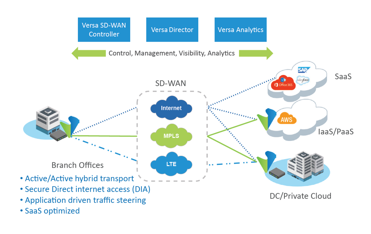 Wan am. SD-Wan Cisco. SD-Wan. SD-Wan от ENGENIUS. SD-Wan МТС.